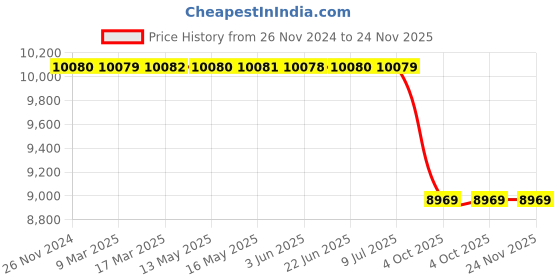 moglix.com Lab Plus Neodymium Magnet Flux 130 mT, LP-4190 lab plus Price History Graph from 26 Nov 2024 to 24 Nov 2025