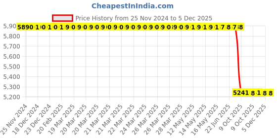 moglix.com Lab Plus Neodymium Magnet Flux 130 mT, LP-4217 lab plus Price History Graph from 25 Nov 2024 to 5 Dec 2025