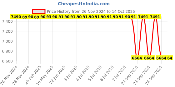 moglix.com Lab Plus Neodymium Magnet Flux 140 mT, LP-4214 lab plus Price History Graph from 26 Nov 2024 to 12 Oct 2025