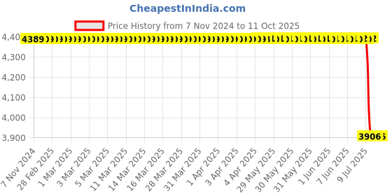 moglix.com Lab Plus Neodymium Magnet Flux 140 mT, LP-4327 lab plus Price History Graph from 7 Nov 2024 to 10 Oct 2025