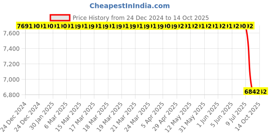 moglix.com Lab Plus Neodymium Magnet Flux 150 mT, LP-4207 lab plus Price History Graph from 24 Dec 2024 to 14 Oct 2025