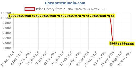 moglix.com Lab Plus Neodymium Magnet Flux 150 mT, LP-4338 lab plus Price History Graph from 21 Nov 2024 to 24 Nov 2025