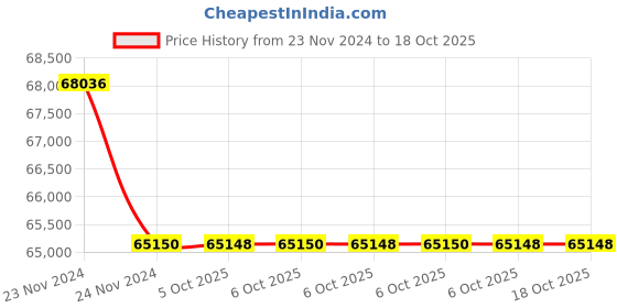 moglix.com Lab Plus Neodymium Magnet Flux 150 mT, LP-4338 (Pack of 5) lab plus Price History Graph from 23 Nov 2024 to 18 Oct 2025