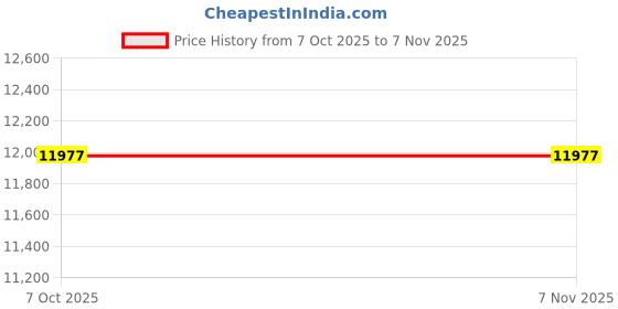 moglix.com Lab Plus Neodymium Magnet Flux 160 mT, LP-4087 (Pack of 2) lab plus Price History Graph from 7 Oct 2025 to 6 Nov 2025