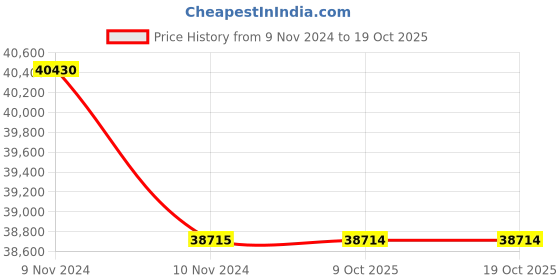 moglix.com Lab Plus Neodymium Magnet Flux 160 mT, LP-4087 (Pack of 5) lab plus Price History Graph from 9 Nov 2024 to 17 Oct 2025