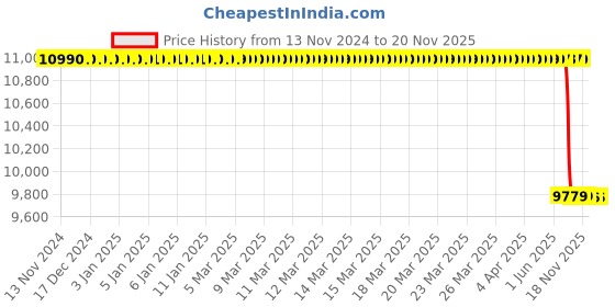 moglix.com Lab Plus Neodymium Magnet Flux 160 mT, LP-4093 lab plus Price History Graph from 13 Nov 2024 to 20 Nov 2025