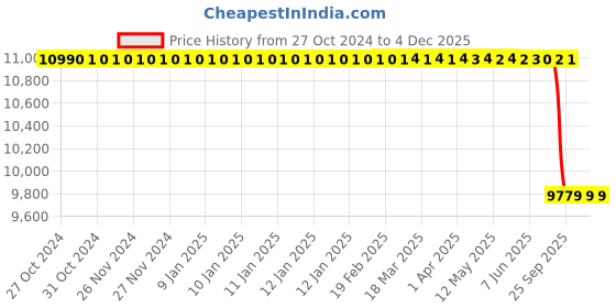moglix.com Lab Plus Neodymium Magnet Flux 160 mT, LP-4099 lab plus Price History Graph from 27 Oct 2024 to 4 Dec 2025