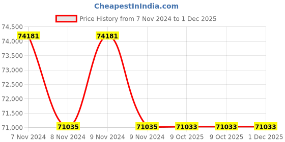 moglix.com Lab Plus Neodymium Magnet Flux 160 mT, LP-4099 (Pack of 5) lab plus Price History Graph from 7 Nov 2024 to 30 Nov 2025
