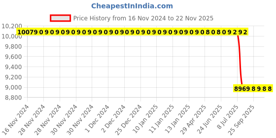 moglix.com Lab Plus Neodymium Magnet Flux 160 mT, LP-4121 lab plus Price History Graph from 16 Nov 2024 to 22 Nov 2025