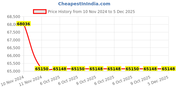 moglix.com Lab Plus Neodymium Magnet Flux 160 mT, LP-4121 (Pack of 5) lab plus Price History Graph from 10 Nov 2024 to 5 Dec 2025