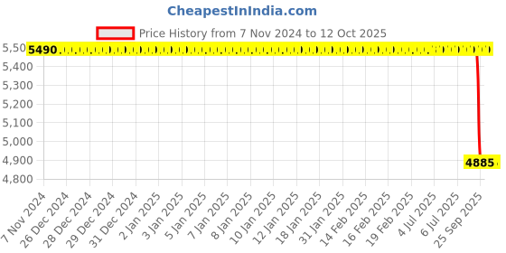 moglix.com Lab Plus Neodymium Magnet Flux 160 mT, LP-4197 lab plus Price History Graph from 7 Nov 2024 to 11 Oct 2025