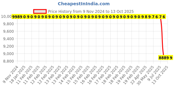 moglix.com Lab Plus Neodymium Magnet Flux 170 mT, LP-4127 lab plus Price History Graph from 9 Nov 2024 to 13 Oct 2025