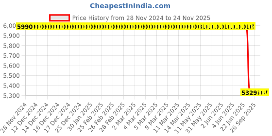 moglix.com Lab Plus Neodymium Magnet Flux 180 mT, LP-4083 lab plus Price History Graph from 28 Nov 2024 to 24 Nov 2025