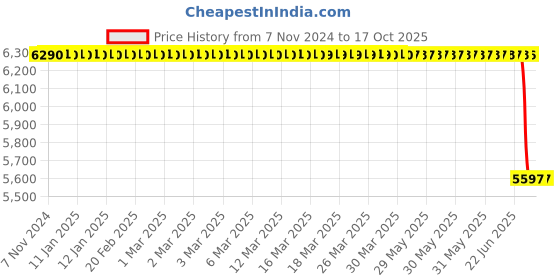 moglix.com Lab Plus Neodymium Magnet Flux 200 mT, LP-3994 lab plus Price History Graph from 7 Nov 2024 to 16 Oct 2025