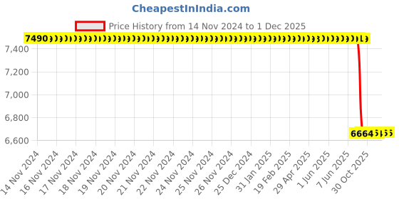 moglix.com Lab Plus Neodymium Magnet Flux 200 mT, LP-4006 lab plus Price History Graph from 14 Nov 2024 to 30 Nov 2025