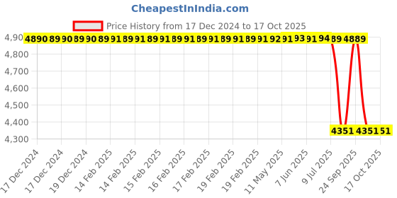 moglix.com Lab Plus Neodymium Magnet Flux 210 mT, LP-4196 lab plus Price History Graph from 17 Dec 2024 to 15 Oct 2025