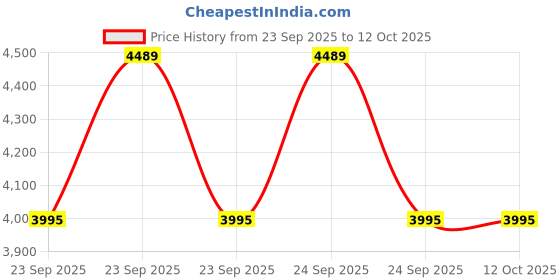 moglix.com Lab Plus Neodymium Magnet Flux 220 mT, LP-4182 lab plus Price History Graph from 23 Sep 2025 to 11 Oct 2025