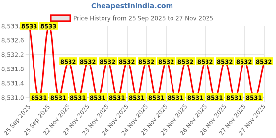 moglix.com Lab Plus Neodymium Magnet Flux 230 mT, LP-4200 lab plus Price History Graph from 25 Sep 2025 to 27 Nov 2025