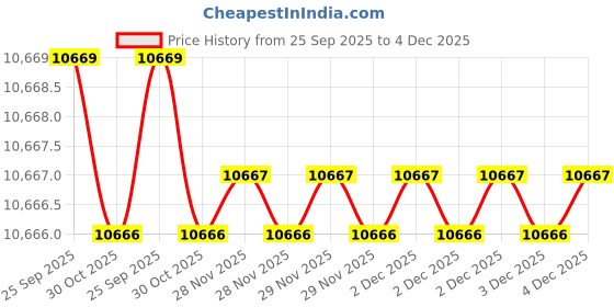 moglix.com Lab Plus Neodymium Magnet Flux 230 mT, LP-4346 lab plus Price History Graph from 25 Sep 2025 to 4 Dec 2025