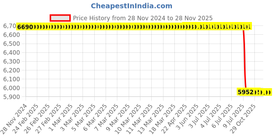 moglix.com Lab Plus Neodymium Magnet Flux 260 mT, LP-3995 lab plus Price History Graph from 28 Nov 2024 to 25 Nov 2025