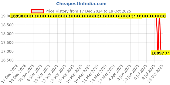moglix.com Lab Plus Neodymium Magnet Flux 260 mT, LP-4008 lab plus Price History Graph from 17 Dec 2024 to 17 Oct 2025
