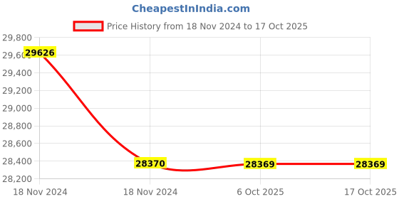 moglix.com Lab Plus Neodymium Magnet Flux 260 mT, LP-4328 (Pack of 5) lab plus Price History Graph from 18 Nov 2024 to 17 Oct 2025