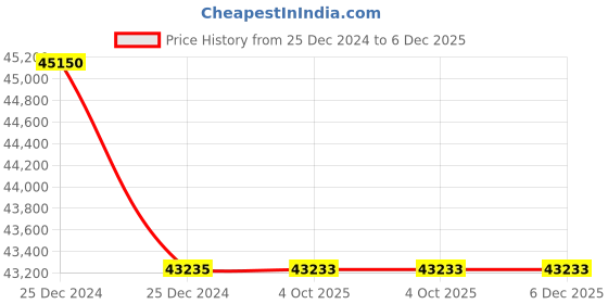 moglix.com Lab Plus Neodymium Magnet Flux 270 mT, LP-4001 (Pack of 5) lab plus Price History Graph from 25 Dec 2024 to 6 Dec 2025