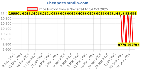 moglix.com Lab Plus Neodymium Magnet Flux 270 mT, LP-4106 lab plus Price History Graph from 9 Nov 2024 to 13 Oct 2025