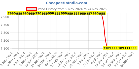 moglix.com Lab Plus Neodymium Magnet Flux 270 mT, LP-4112 lab plus Price History Graph from 9 Nov 2024 to 24 Nov 2025