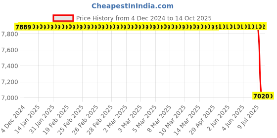 moglix.com Lab Plus Neodymium Magnet Flux 270 mT, LP-4184 lab plus Price History Graph from 4 Dec 2024 to 14 Oct 2025
