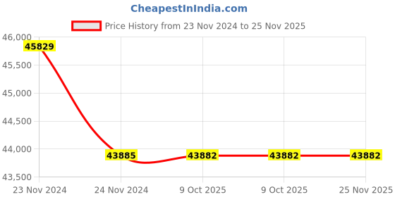 moglix.com Lab Plus Neodymium Magnet Flux 280 mT, LP-4088 (Pack of 5) lab plus Price History Graph from 23 Nov 2024 to 24 Nov 2025
