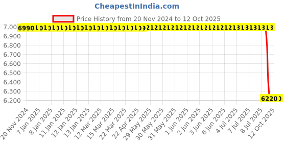 moglix.com Lab Plus Neodymium Magnet Flux 280 mT, LP-4188 lab plus Price History Graph from 20 Nov 2024 to 12 Oct 2025