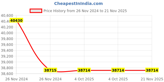 moglix.com Lab Plus Neodymium Magnet Flux 280 mT, LP-4191 (Pack of 5) lab plus Price History Graph from 26 Nov 2024 to 20 Nov 2025