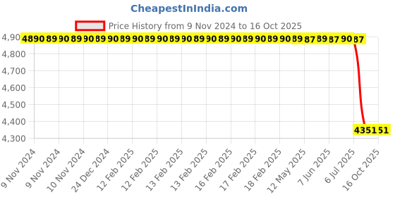 moglix.com Lab Plus Neodymium Magnet Flux 280 mT, LP-4194 lab plus Price History Graph from 9 Nov 2024 to 16 Oct 2025