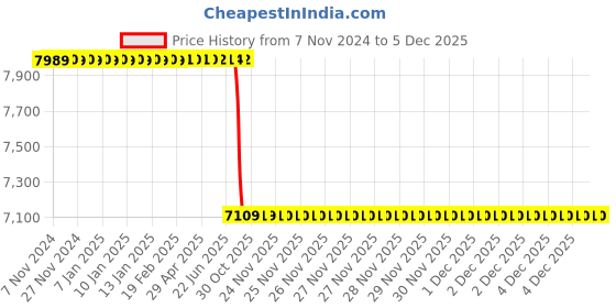 moglix.com Lab Plus Neodymium Magnet Flux 290 mT, LP-4199 lab plus Price History Graph from 7 Nov 2024 to 5 Dec 2025
