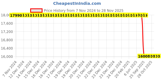 moglix.com Lab Plus Neodymium Magnet Flux 300 mT, LP-4113 lab plus Price History Graph from 7 Nov 2024 to 28 Nov 2025
