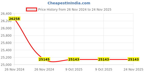 moglix.com Lab Plus Neodymium Magnet Flux 300 mT, LP-4222 (Pack of 5) lab plus Price History Graph from 26 Nov 2024 to 24 Nov 2025