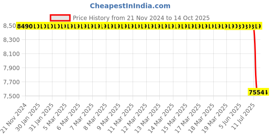 moglix.com Lab Plus Neodymium Magnet Flux 310 mT, LP-4123 lab plus Price History Graph from 21 Nov 2024 to 13 Oct 2025