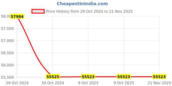 moglix.com Lab Plus Neodymium Magnet Flux 310 mT, LP-4350 (Pack of 5) lab plus Price History Graph from 29 Oct 2024 to 21 Nov 2025
