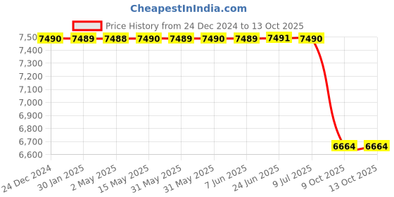 moglix.com Lab Plus Neodymium Magnet Flux 320 mT, LP-4089 lab plus Price History Graph from 24 Dec 2024 to 12 Oct 2025