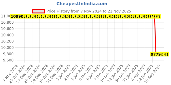 moglix.com Lab Plus Neodymium Magnet Flux 320 mT, LP-4095 lab plus Price History Graph from 7 Nov 2024 to 20 Nov 2025