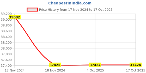 moglix.com Lab Plus Neodymium Magnet Flux 320 mT, LP-4175 (Pack of 5) lab plus Price History Graph from 17 Nov 2024 to 16 Oct 2025