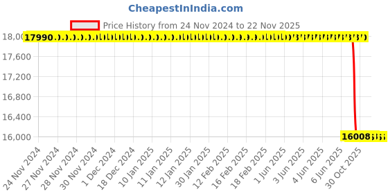 moglix.com Lab Plus Neodymium Magnet Flux 330 mT, LP-4101 lab plus Price History Graph from 24 Nov 2024 to 21 Nov 2025
