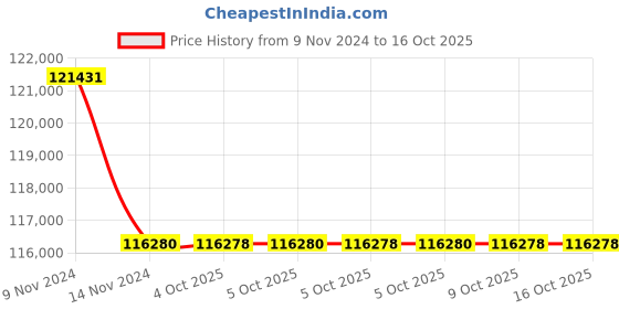 moglix.com Lab Plus Neodymium Magnet Flux 330 mT, LP-4101 (Pack of 5) lab plus Price History Graph from 9 Nov 2024 to 16 Oct 2025