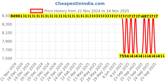 moglix.com Lab Plus Neodymium Magnet Flux 330 mT, LP-4129 lab plus Price History Graph from 21 Nov 2024 to 24 Nov 2025