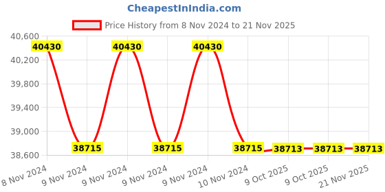 moglix.com Lab Plus Neodymium Magnet Flux 330 mT, LP-4167 (Pack of 5) lab plus Price History Graph from 8 Nov 2024 to 20 Nov 2025