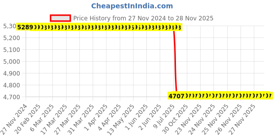 moglix.com Lab Plus Neodymium Magnet Flux 330 mT, LP-4192 lab plus Price History Graph from 27 Nov 2024 to 28 Nov 2025