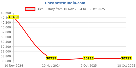 moglix.com Lab Plus Neodymium Magnet Flux 330 mT, LP-4359 (Pack of 5) lab plus Price History Graph from 10 Nov 2024 to 18 Oct 2025
