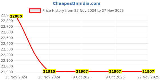 moglix.com Lab Plus Neodymium Magnet Flux 340 mT, LP-3973 (Pack of 5) lab plus Price History Graph from 25 Nov 2024 to 26 Nov 2025