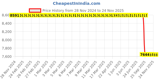 moglix.com Lab Plus Neodymium Magnet Flux 340 mT, LP-3996 lab plus Price History Graph from 28 Nov 2024 to 24 Nov 2025
